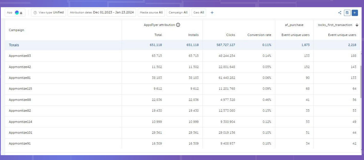 AppsFlyer dashboard showing 651,118 attributed installs and 587.7M clicks on Groww campaigns